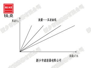 過濾器的面積如何選擇？